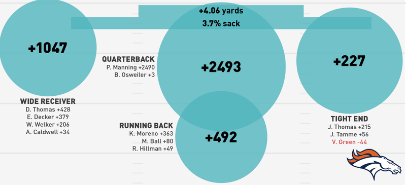 Illustration for article titled Why The Denver Broncos Are In The Super Bowl